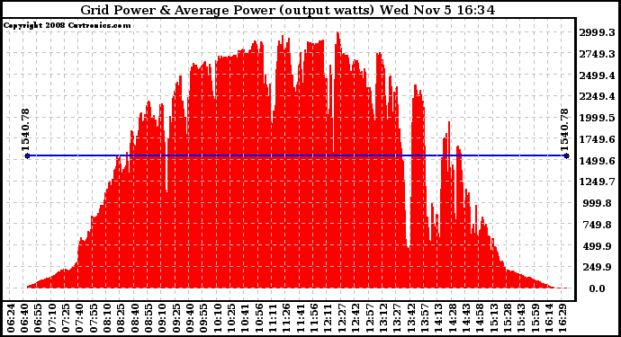 Solar PV/Inverter Performance Inverter Power Output