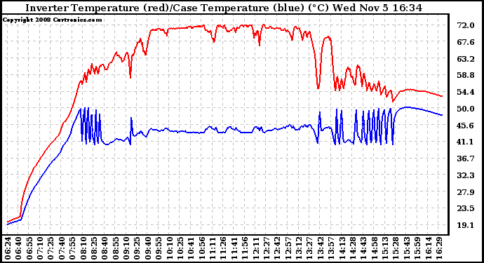 Solar PV/Inverter Performance Inverter Operating Temperature