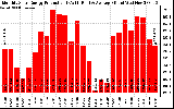 Solar PV/Inverter Performance Monthly Solar Energy Production