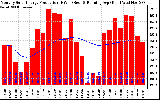 Milwaukee Solar Powered Home Monthly Production Running Average