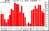 Solar PV/Inverter Performance Monthly Solar Energy Value Average Per Day ($)