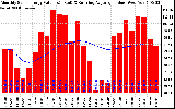 Milwaukee Solar Powered Home Monthly Production Value Running Average