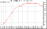 Solar PV/Inverter Performance Outdoor Temperature