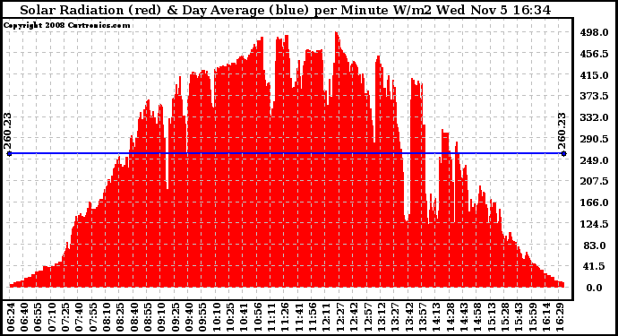 Solar PV/Inverter Performance Solar Radiation & Day Average per Minute