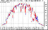 Solar PV/Inverter Performance Photovoltaic Panel Current Output