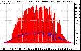 Solar PV/Inverter Performance West Array Power Output & Solar Radiation