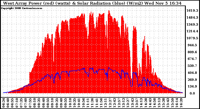 Solar PV/Inverter Performance West Array Power Output & Solar Radiation