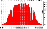 Solar PV/Inverter Performance West Array Actual & Average Power Output