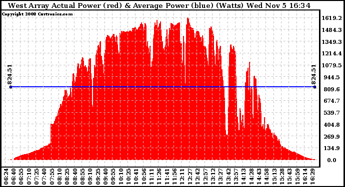 Solar PV/Inverter Performance West Array Actual & Average Power Output