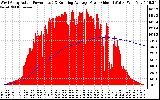 Solar PV/Inverter Performance West Array Actual & Running Average Power Output