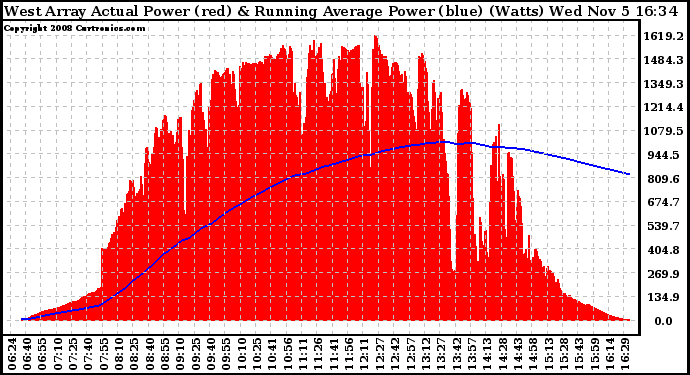 Solar PV/Inverter Performance West Array Actual & Running Average Power Output