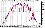 Solar PV/Inverter Performance Photovoltaic Panel Power Output