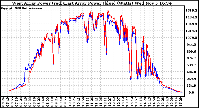 Solar PV/Inverter Performance Photovoltaic Panel Power Output