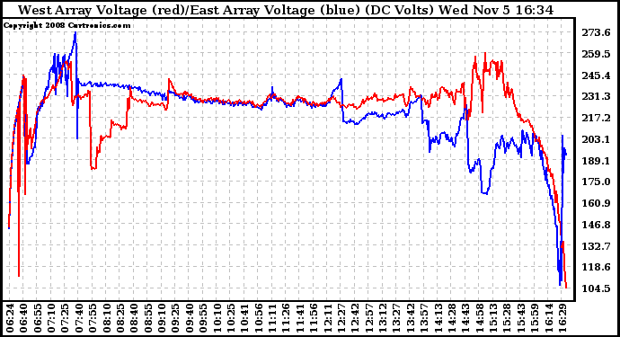 Solar PV/Inverter Performance Photovoltaic Panel Voltage Output