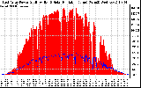 Solar PV/Inverter Performance East Array Power Output & Solar Radiation