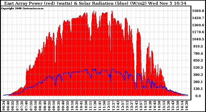 Solar PV/Inverter Performance East Array Power Output & Solar Radiation