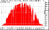 Solar PV/Inverter Performance East Array Actual & Average Power Output