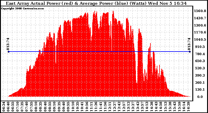 Solar PV/Inverter Performance East Array Actual & Average Power Output