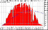 Solar PV/Inverter Performance East Array Actual & Running Average Power Output