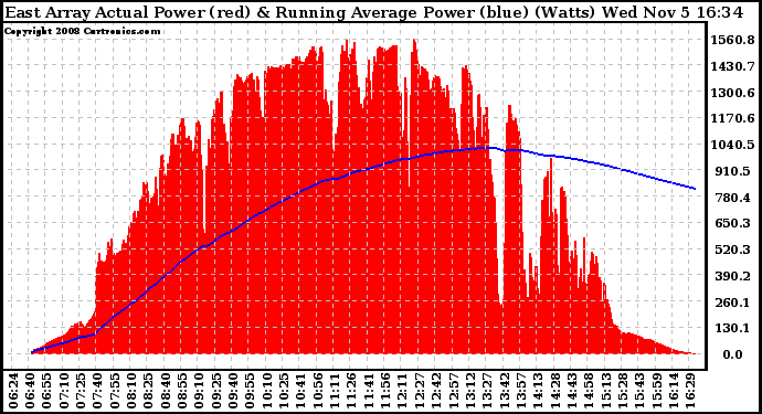 Solar PV/Inverter Performance East Array Actual & Running Average Power Output