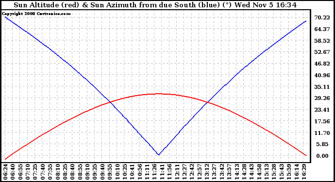 Solar PV/Inverter Performance Sun Altitude Angle & Azimuth Angle