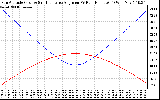 Solar PV/Inverter Performance Sun Altitude Angle & Sun Incidence Angle on PV Panels