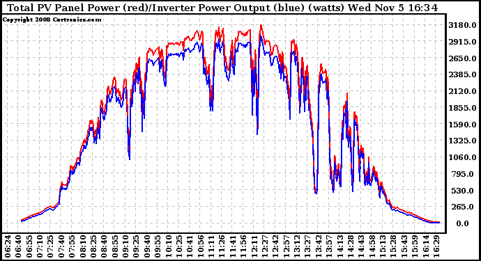 Solar PV/Inverter Performance PV Panel Power Output & Inverter Power Output