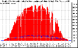 Solar PV/Inverter Performance Total PV Panel Power Output & Solar Radiation