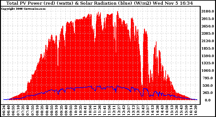 Solar PV/Inverter Performance Total PV Panel Power Output & Solar Radiation