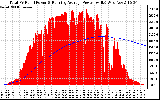 Solar PV/Inverter Performance Total PV Panel & Running Average Power Output