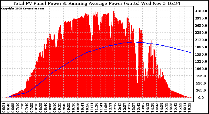 Solar PV/Inverter Performance Total PV Panel & Running Average Power Output