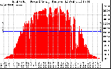 Solar PV/Inverter Performance Total PV Panel Power Output