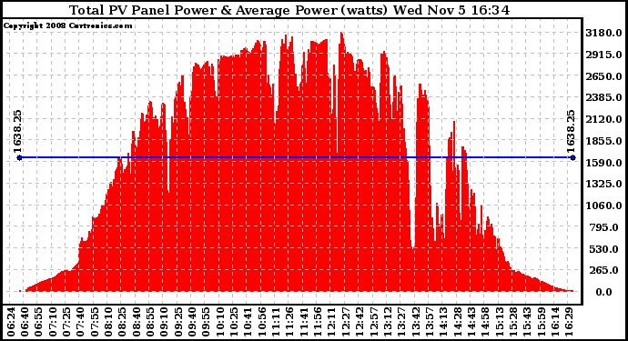 Solar PV/Inverter Performance Total PV Panel Power Output