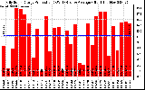 Solar PV/Inverter Performance Daily Solar Energy Production