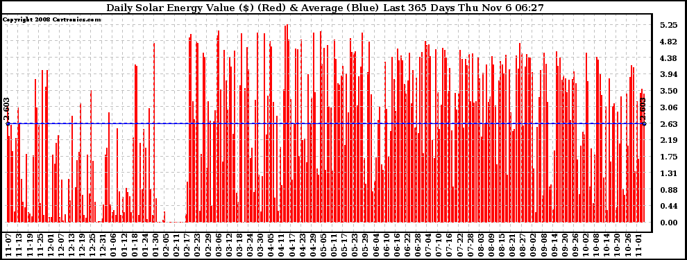 Solar PV/Inverter Performance Daily Solar Energy Production Value Last 365 Days