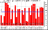 Solar PV/Inverter Performance Daily Solar Energy Production Value