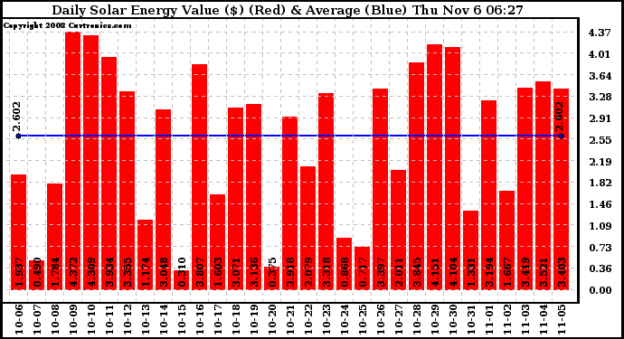 Solar PV/Inverter Performance Daily Solar Energy Production Value