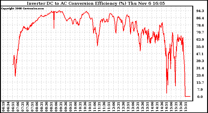 Solar PV/Inverter Performance Inverter DC to AC Conversion Efficiency