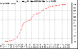 Solar PV/Inverter Performance Daily Energy Production