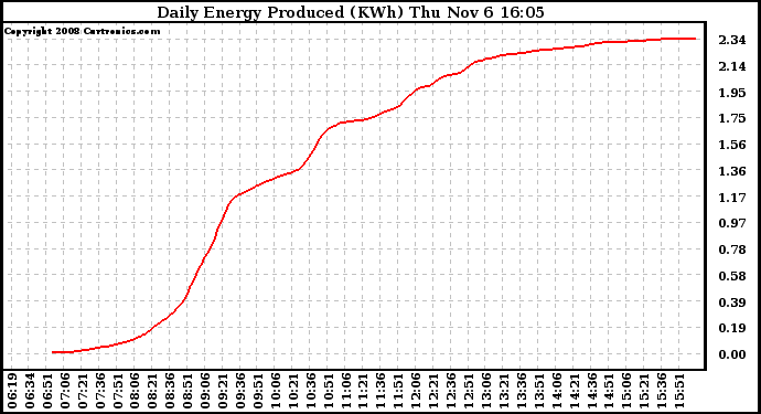 Solar PV/Inverter Performance Daily Energy Production