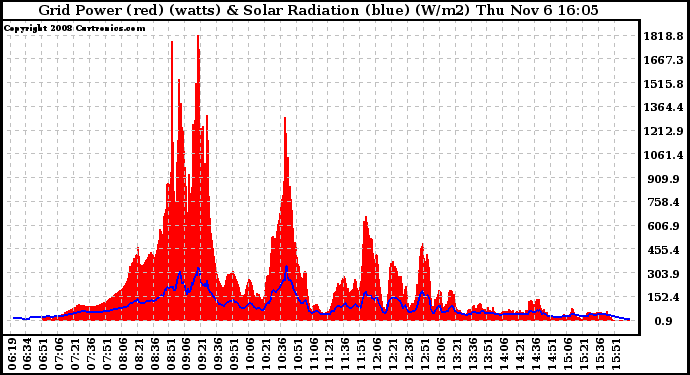 Solar PV/Inverter Performance Grid Power & Solar Radiation