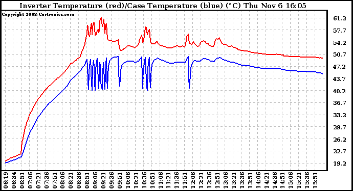 Solar PV/Inverter Performance Inverter Operating Temperature