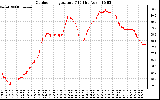 Solar PV/Inverter Performance Outdoor Temperature