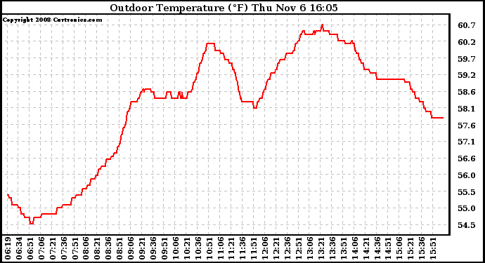 Solar PV/Inverter Performance Outdoor Temperature