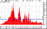 Solar PV/Inverter Performance Solar Radiation & Day Average per Minute