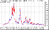 Solar PV/Inverter Performance Photovoltaic Panel Current Output