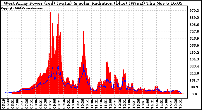 Solar PV/Inverter Performance West Array Power Output & Solar Radiation