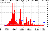 Solar PV/Inverter Performance West Array Actual & Running Average Power Output