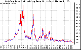 Solar PV/Inverter Performance Photovoltaic Panel Power Output