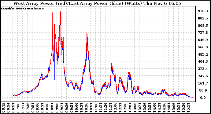 Solar PV/Inverter Performance Photovoltaic Panel Power Output